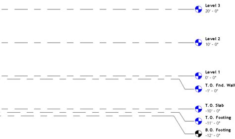 Modification des lignes de niveau dans une vue .